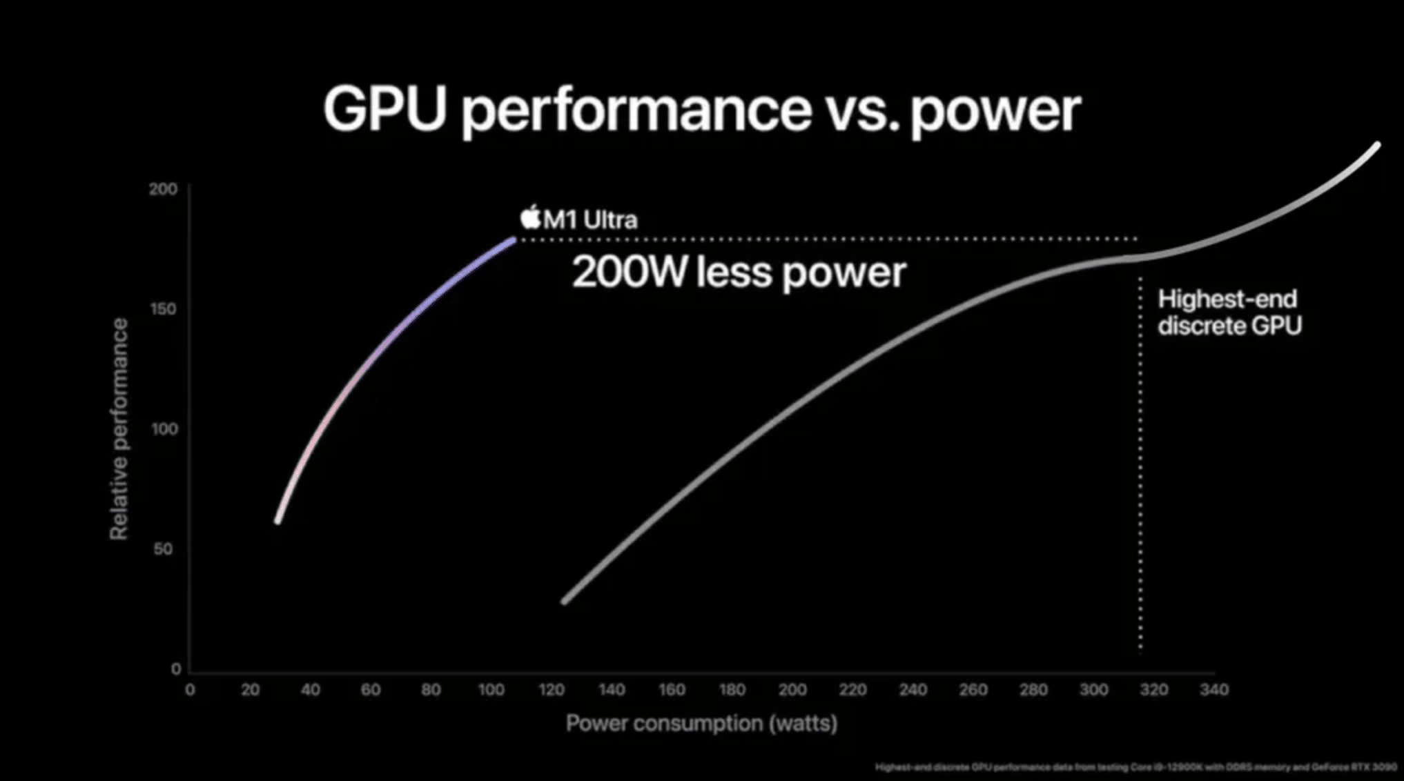 Gráfico "realista" comparando performance do M1 Ultra e NVIDIA RTX 3090