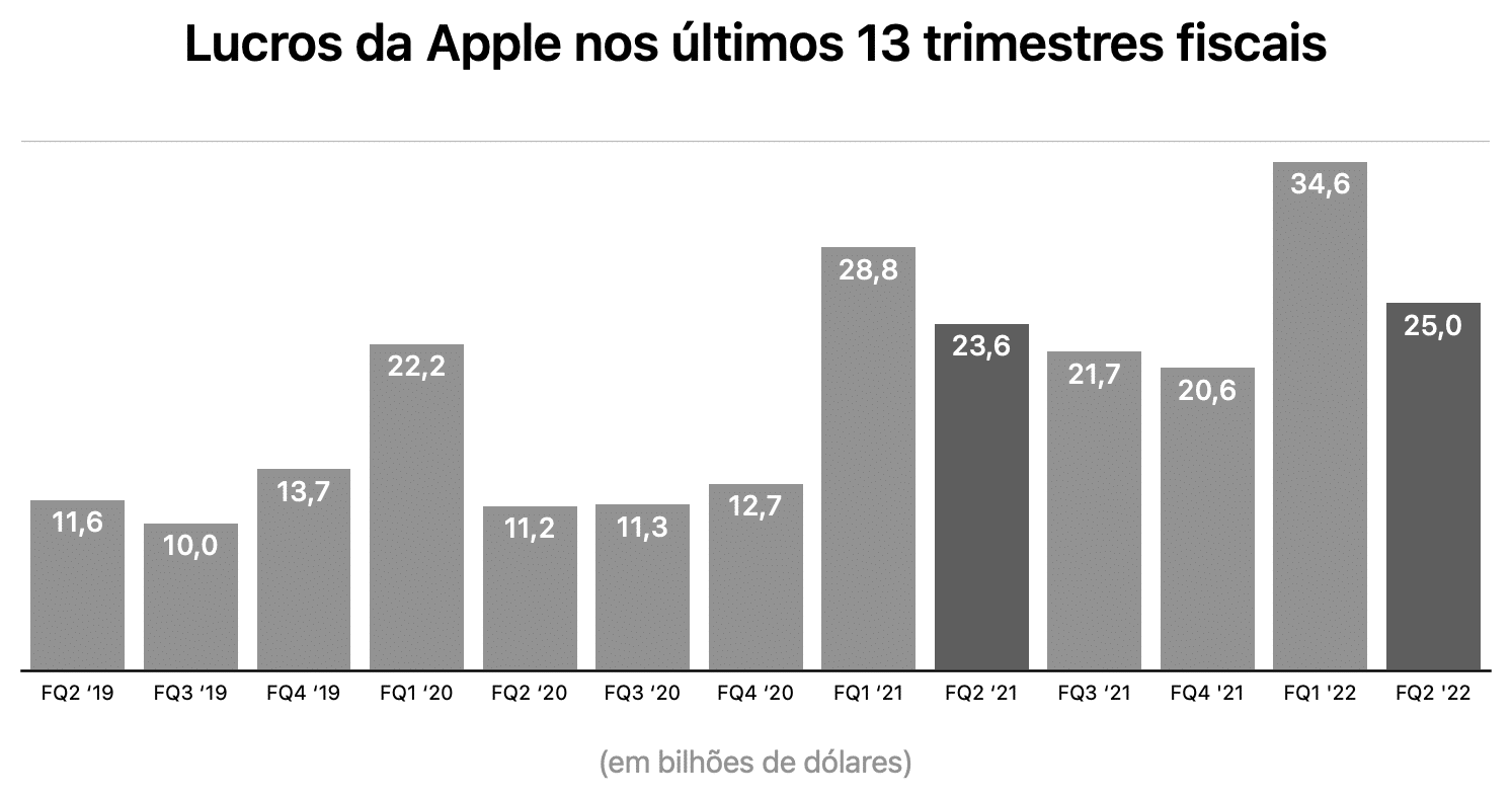 Gráficos da Apple do segundo trimestre fiscal de 2022