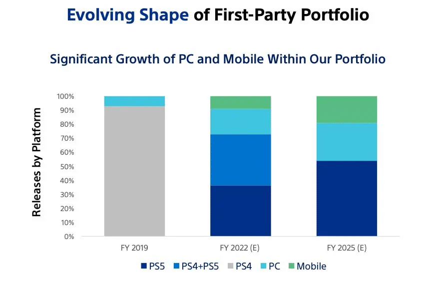 PlayStation: Jogos first-party devem chegar ao PC após um ano de lançamento