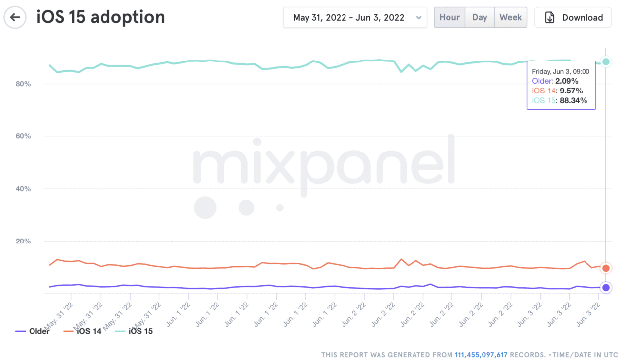 Dados da Mixpanel sobre adoção do iOS 15