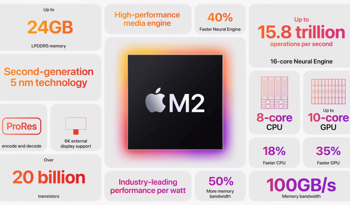 Especificações do chip M2