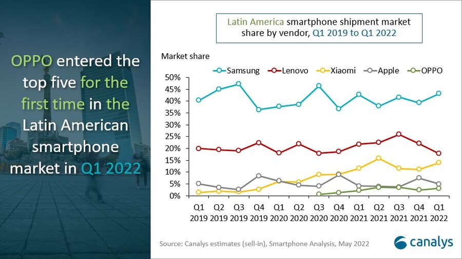 Mercado de smartphones na América Latina (Canalys)