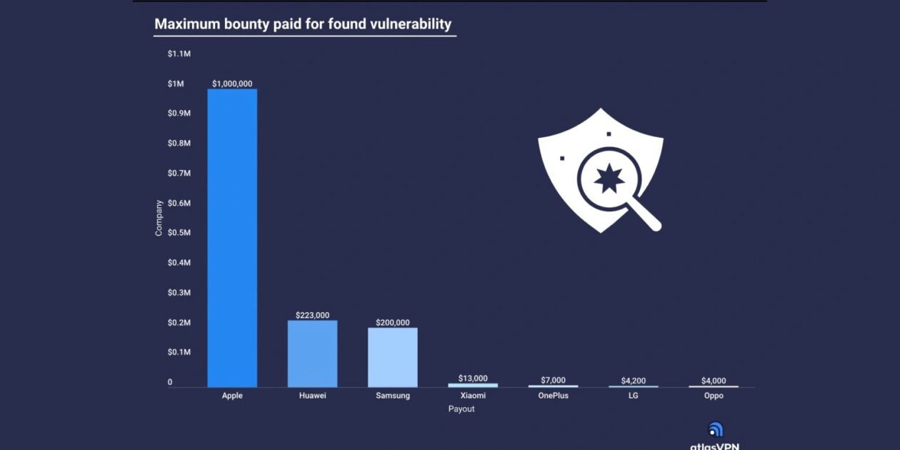 Gráfico AtlasVPN sobre recompensas por vulnerabilidades