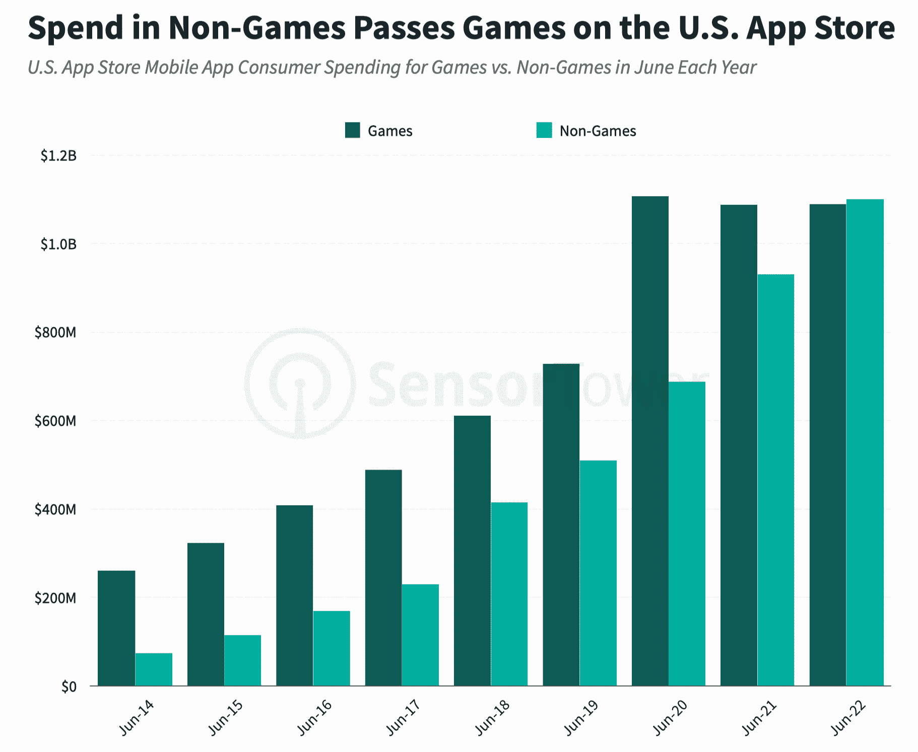 App Store gerou US$ 22,2 bilhões em receita com jogos no primeiro semestre  de 2020