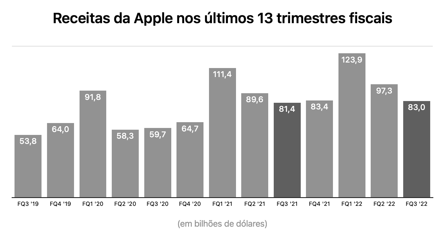 O 3º trimestre fiscal de 2022 da Apple em gráficos - MacMagazine