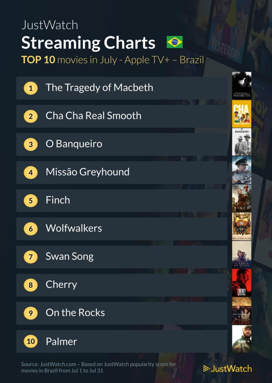 JustWatch ranking streaming julho