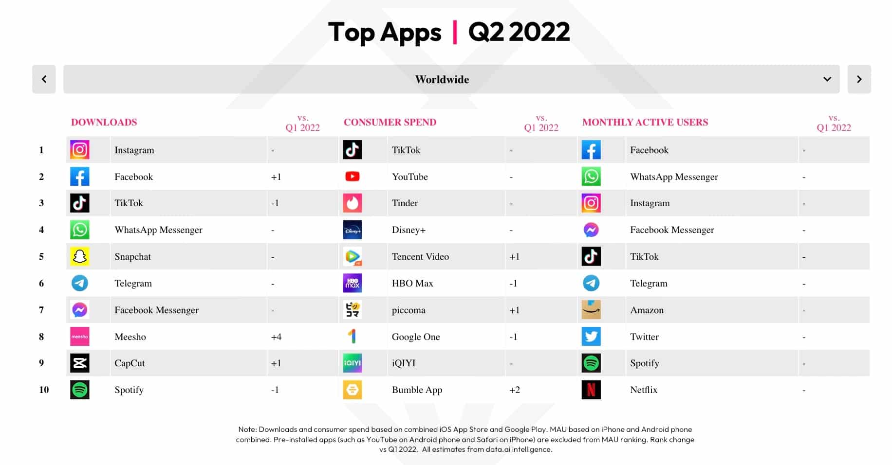 Tempo de uso de apps segundo trimestre 2022