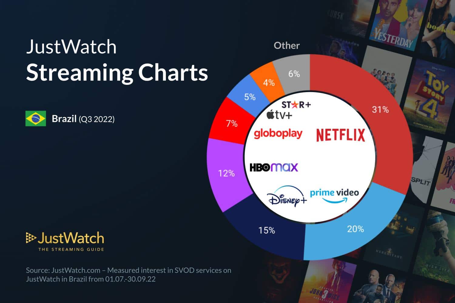 Quanto custa assinar os dez principais serviços de streaming do Brasil?