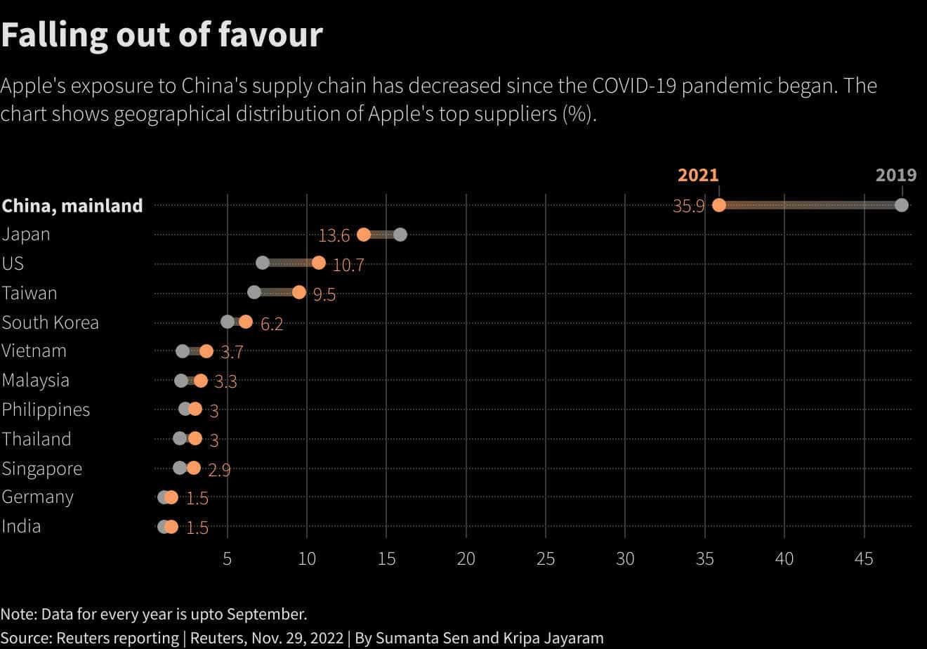 Gráfico Reuters sobre fornecedoras da Apple