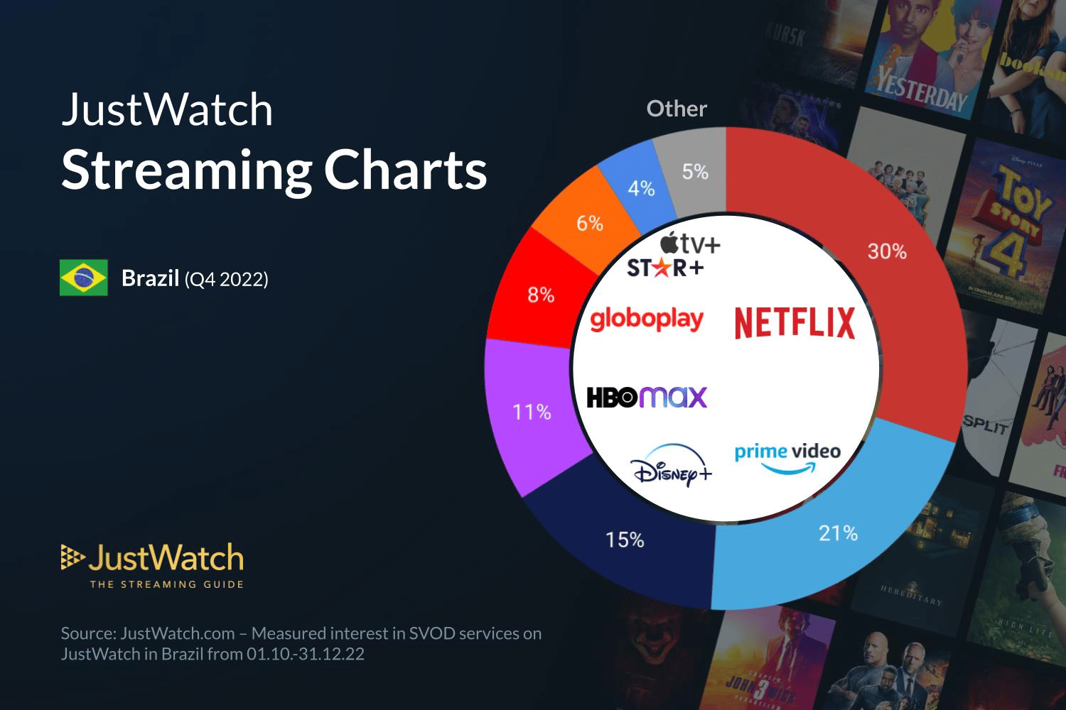 Os 5 melhores serviços de streaming em 2023