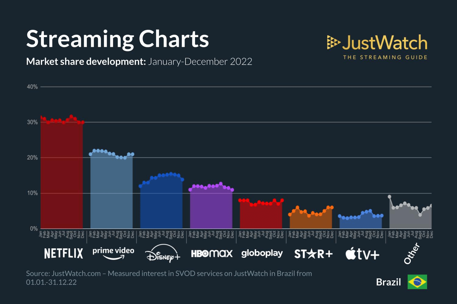 Quanto custa assinar os dez principais serviços de streaming do