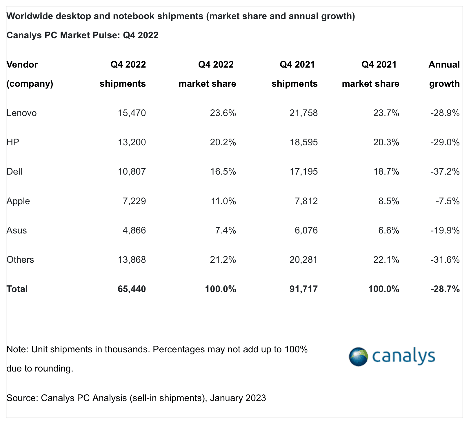 Dados da Canalys sobre as vendas de computadores em 2022