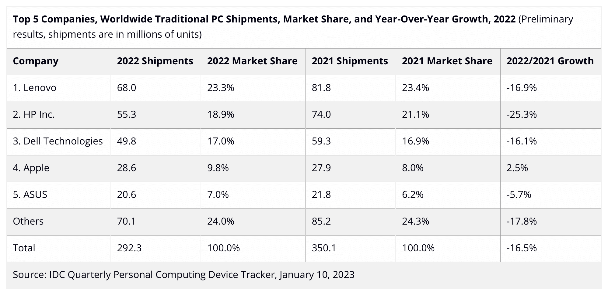 Dados da IDC sobre as vendas de computadores em 2022
