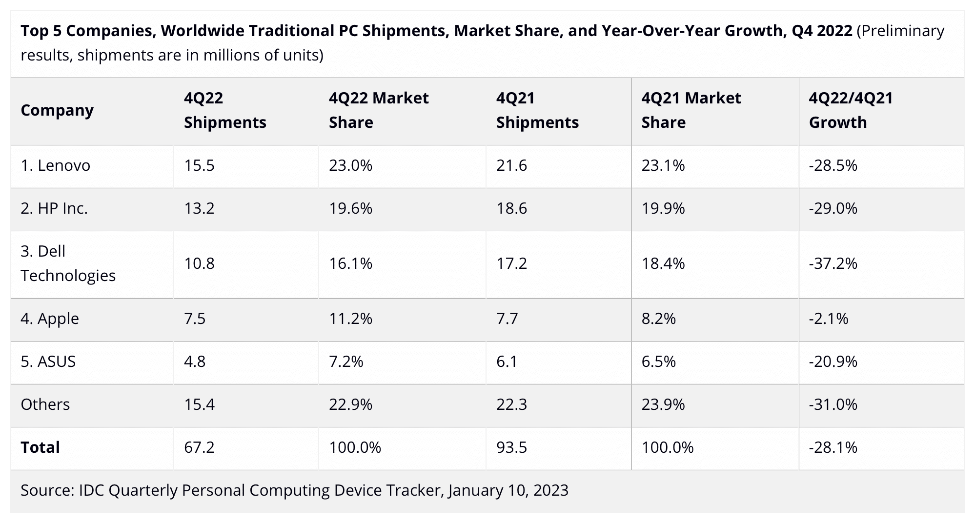 Dados da IDC sobre as vendas de computadores em 2022