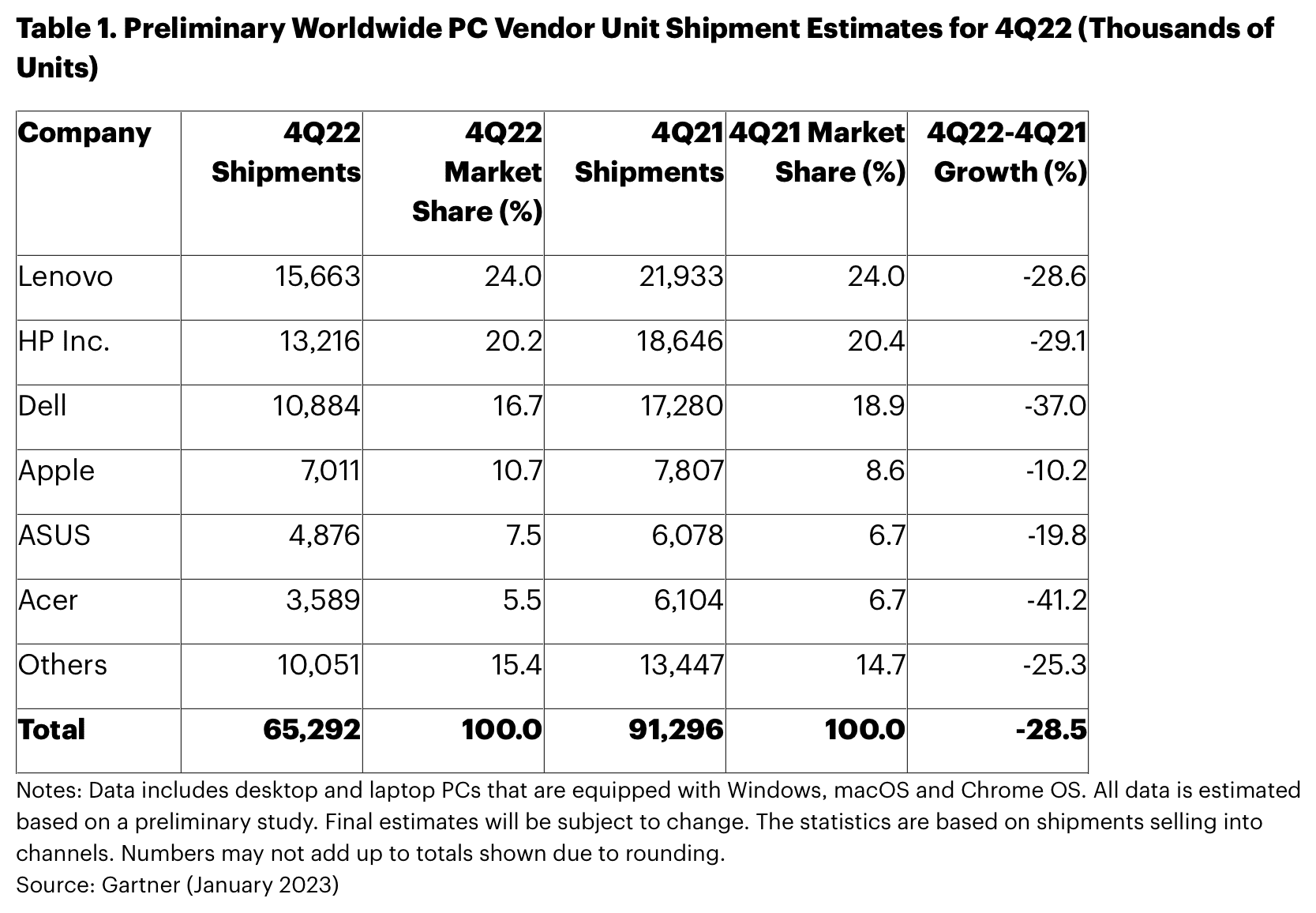 Dados da Gartner sobre as vendas de computadores em 2022