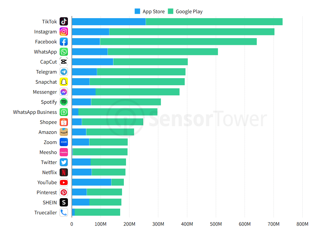 Top 10 aplicativos mais baixados no mundo em 2022 e 2021 • Usemobile