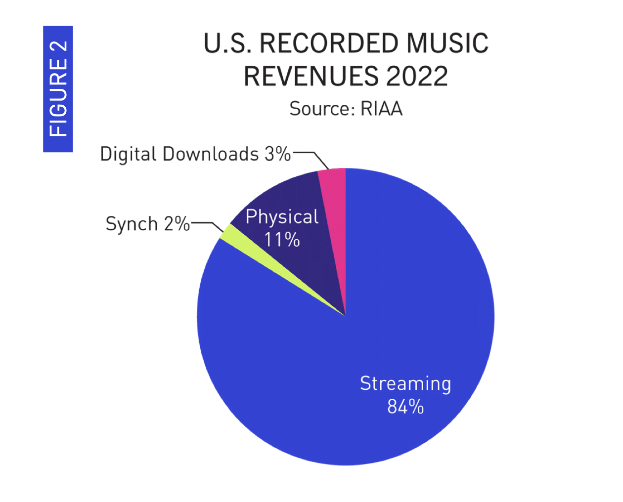Mercado musical nos EUA