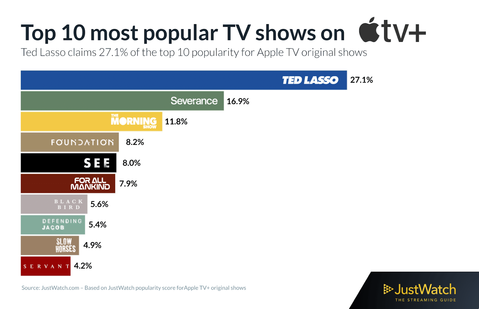 Ranking de séries mais populares do Apple TV+ da JustWatch