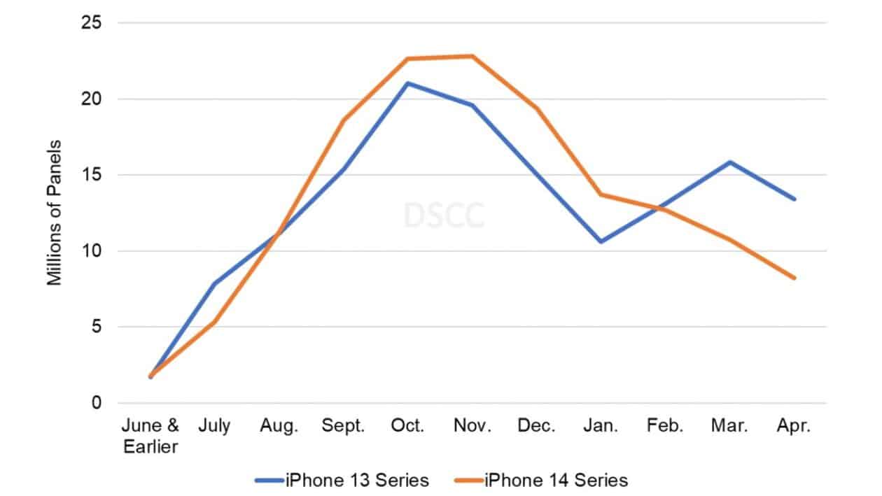 iPhone 14 and 13 panel sales