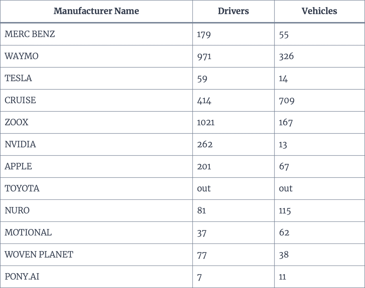 Tabela com informações sobre veículos autônomos