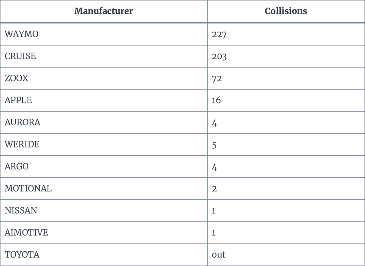 Tabela com informações sobre veículos autônomos