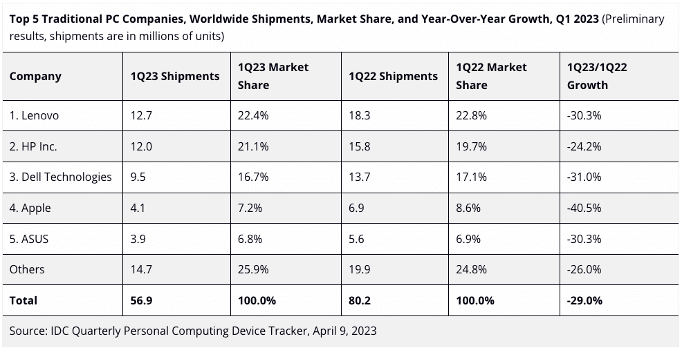 Vendas de Macs/PCs no 1º trimestre de 2023 — IDC
