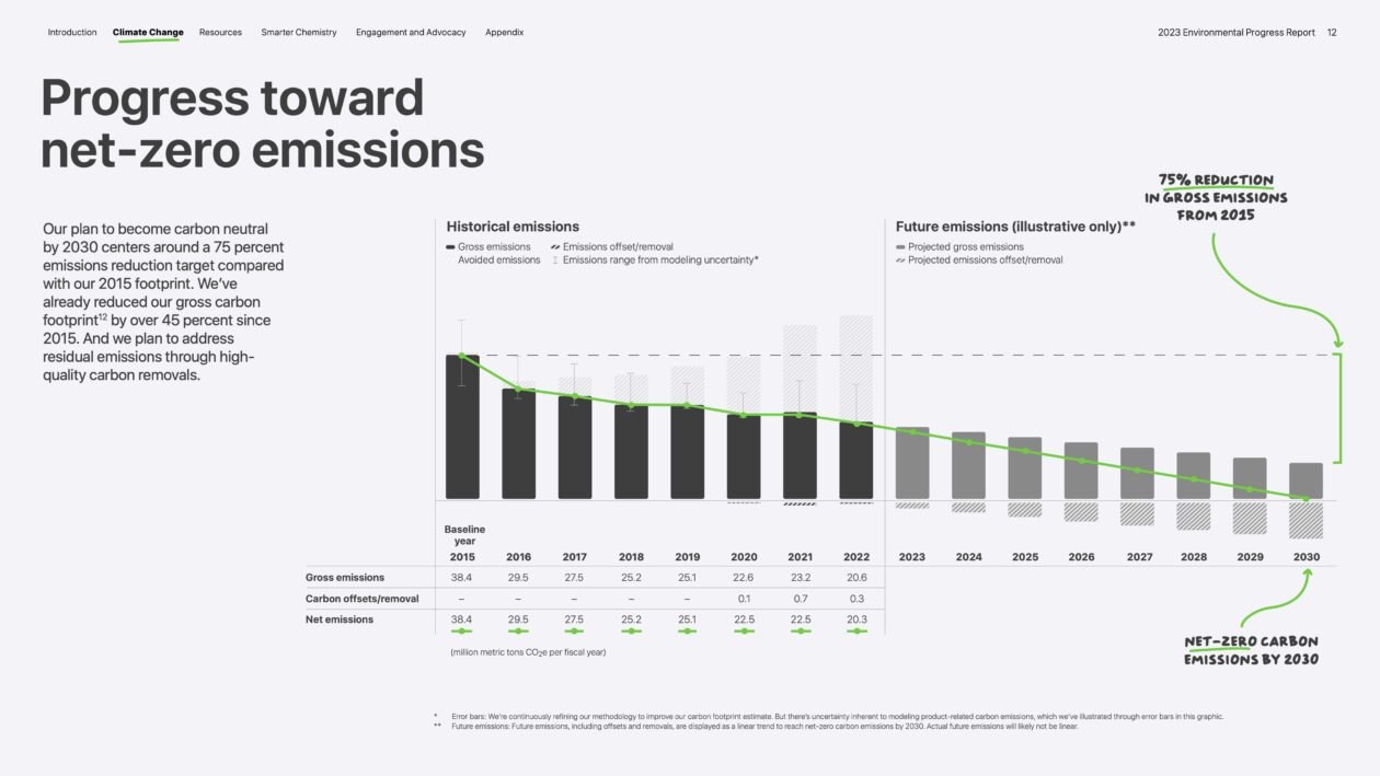 Gráfico de emissões de carbono da Apple