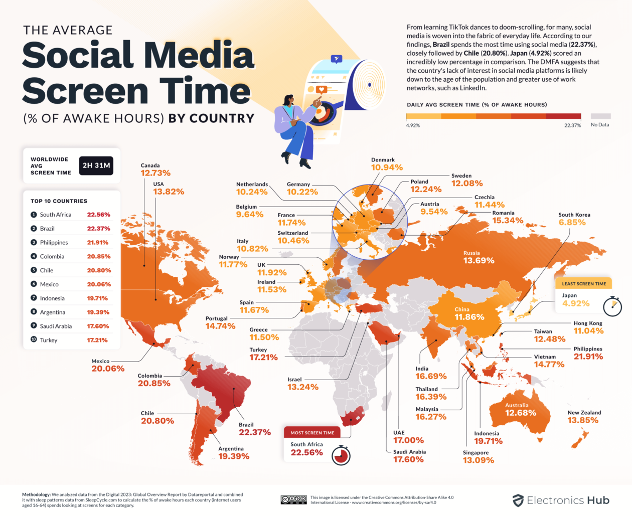 Pesquisa aponta que Brasil é o 2º país que mais passa tempo online; gráfico de uso das redes sociais