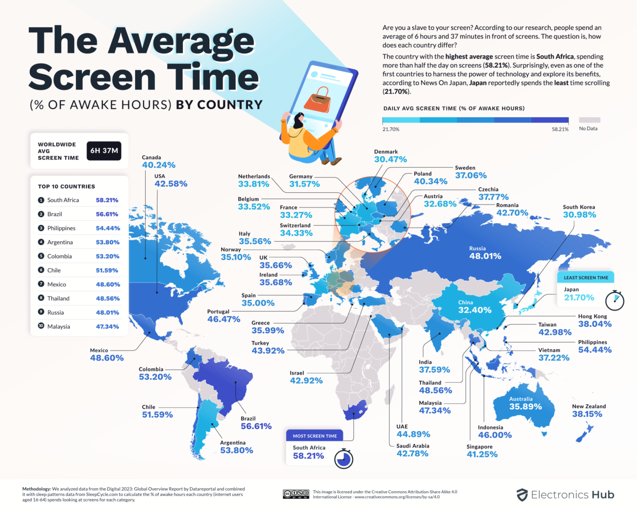 Pesquisa aponta que Brasil é o 2º país que mais passa tempo online; gráfico de uso das telas