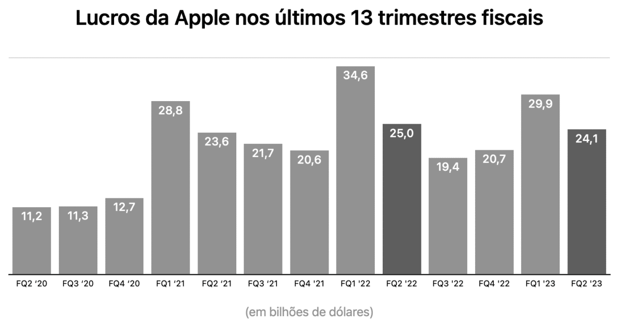 Gráfico do FQ2 2013 da Apple