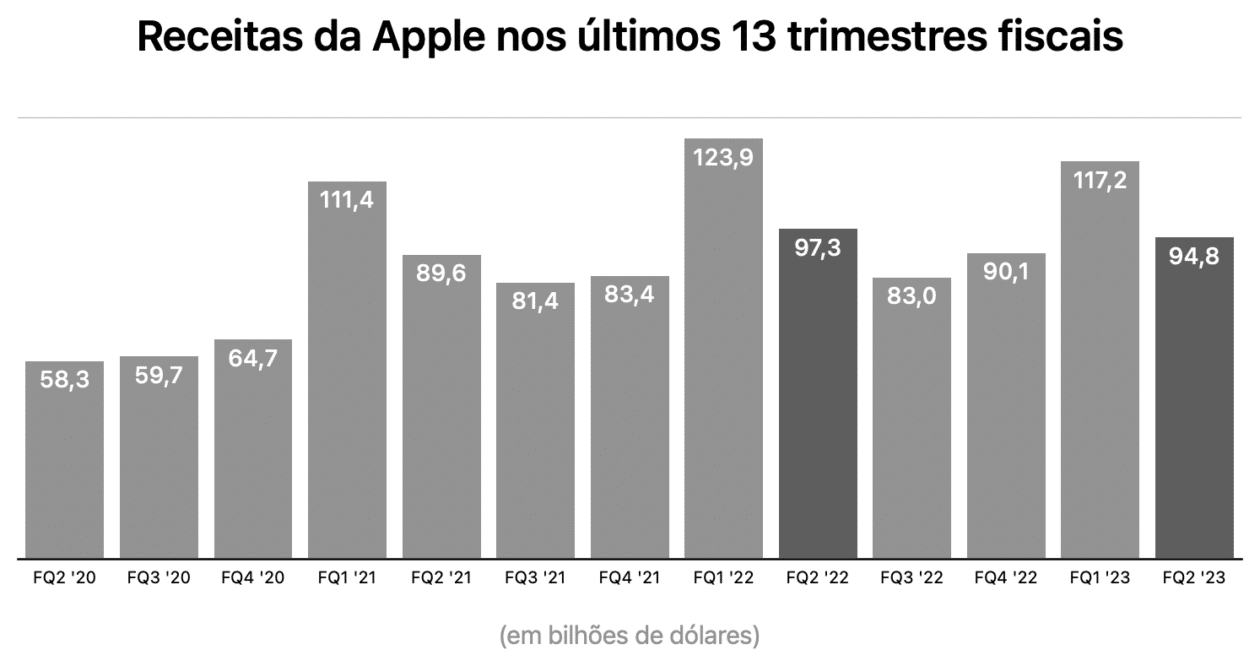 Gráfico do FQ2 2013 da Apple