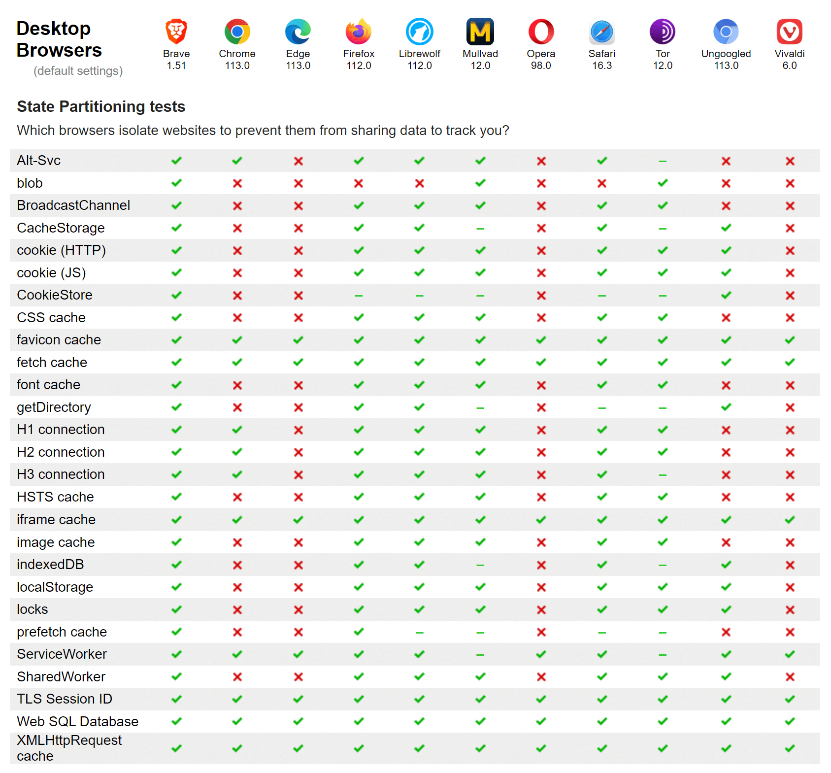 Comparação de navegadores, Descubra o melhor navegador da Web