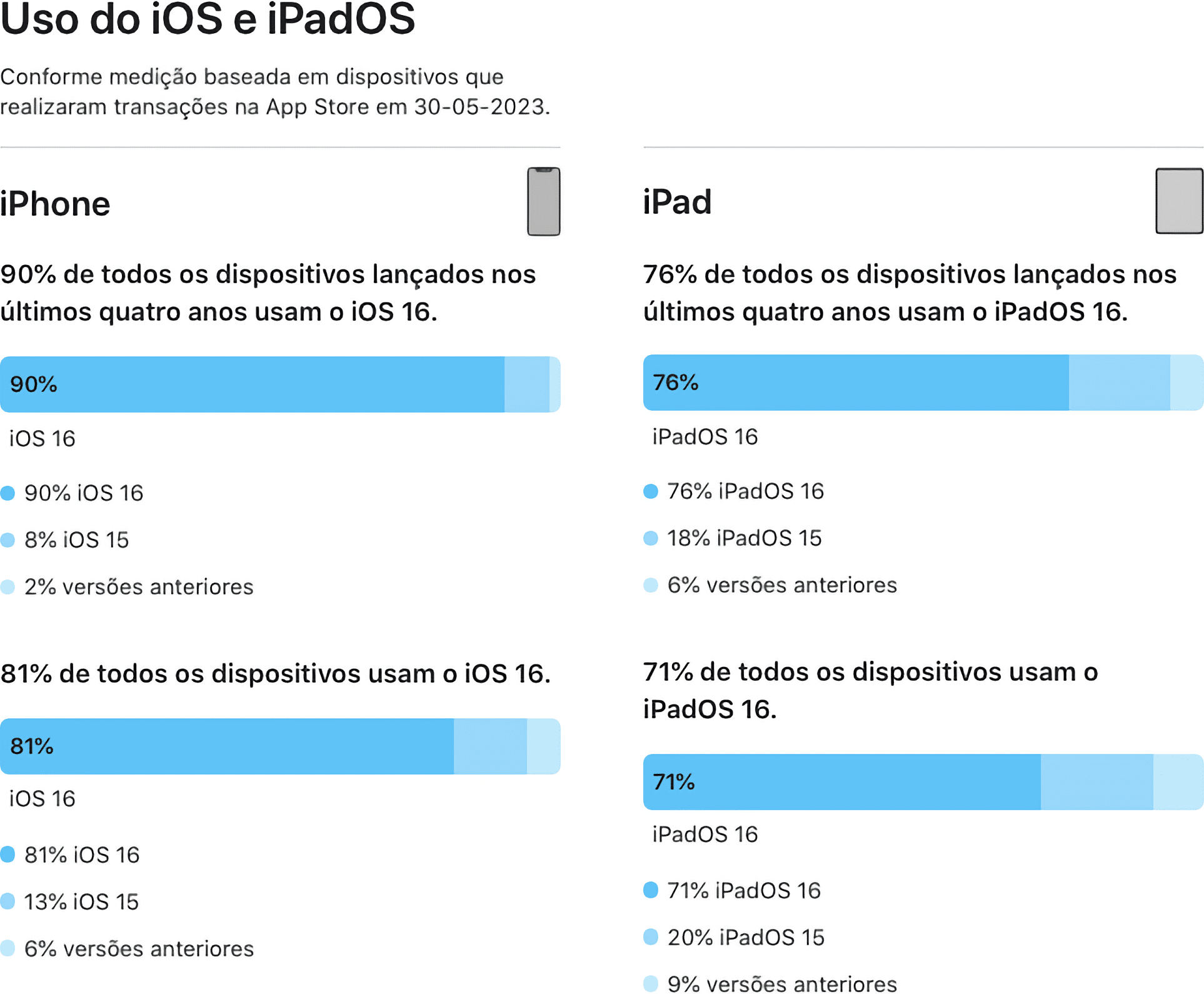 Adoção do iOS 16 e do iPadOS 16