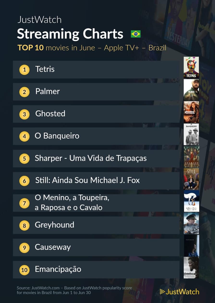 JustWatch: ranking dos filmes mais vistos no Brasil em junho