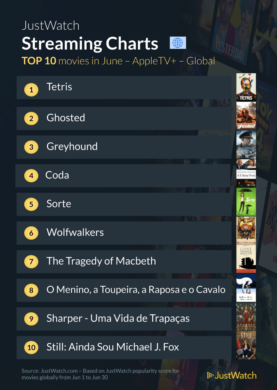 JustWatch: ranking dos filmes mais vistos no mundo em junho