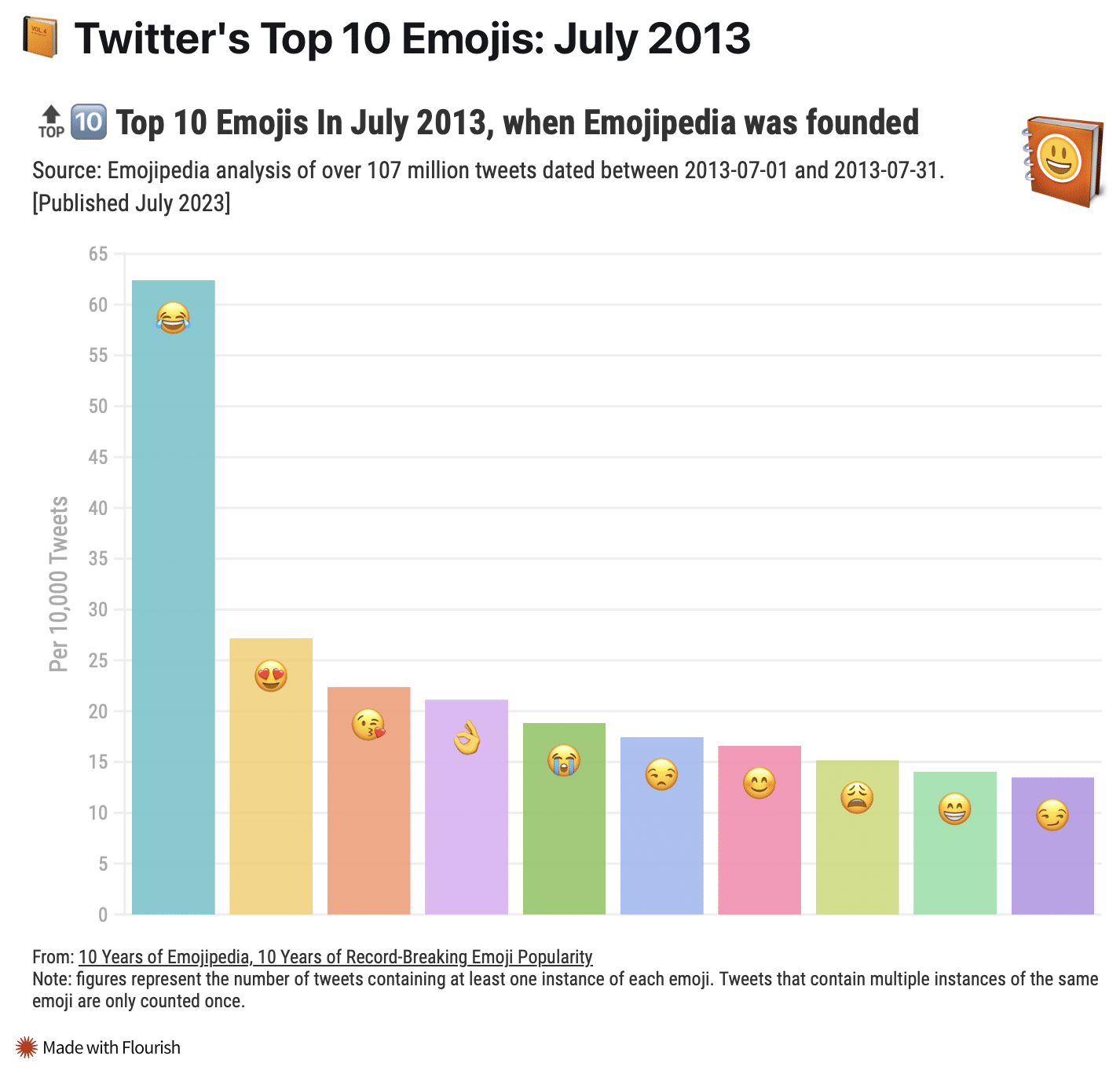 Pesquisa do Emojipedia sobre o uso de emojis no Twitter