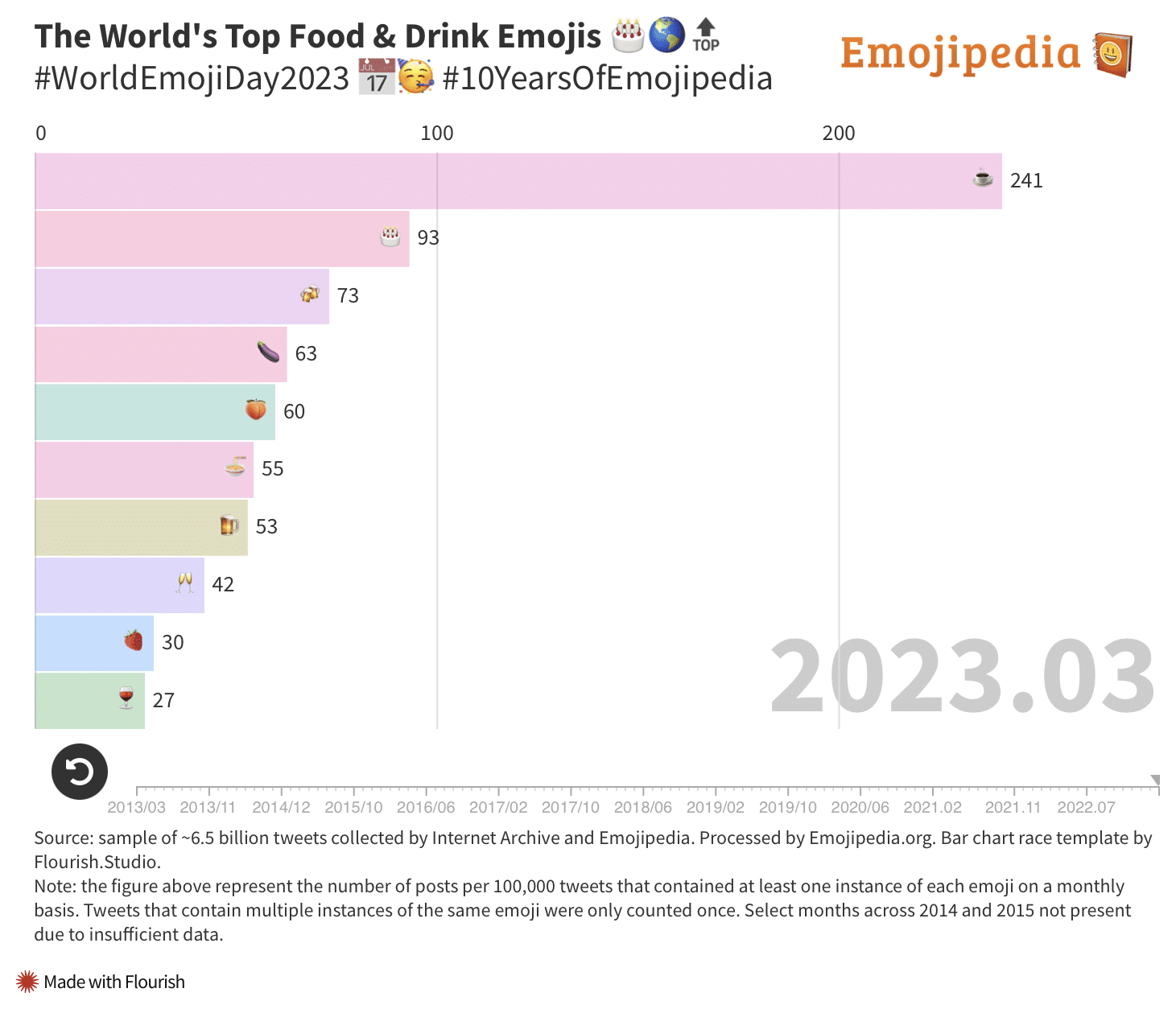 Pesquisa do Emojipedia sobre o uso de emojis no Twitter