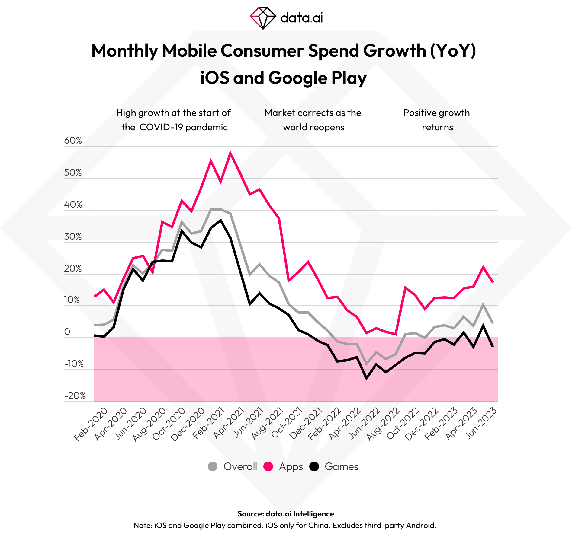Crescimento dos gastos em lojas de apps