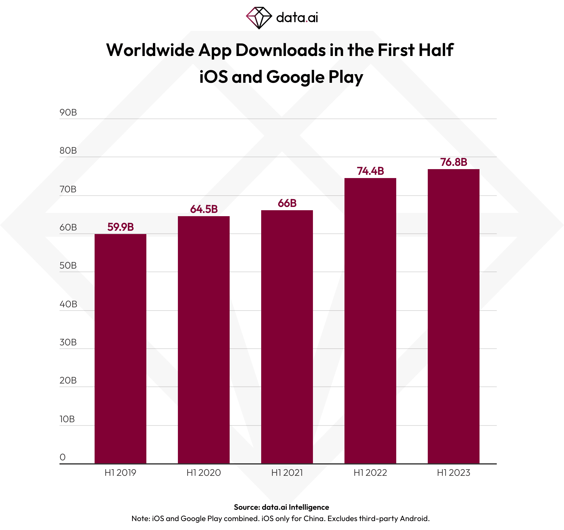 Número de download de apps no primeiro semestre de 2023