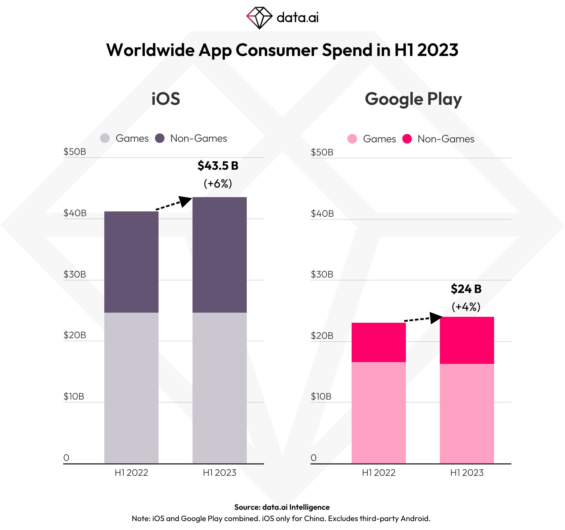 Gastos na App Store e no Google Play entre 2022/2023
