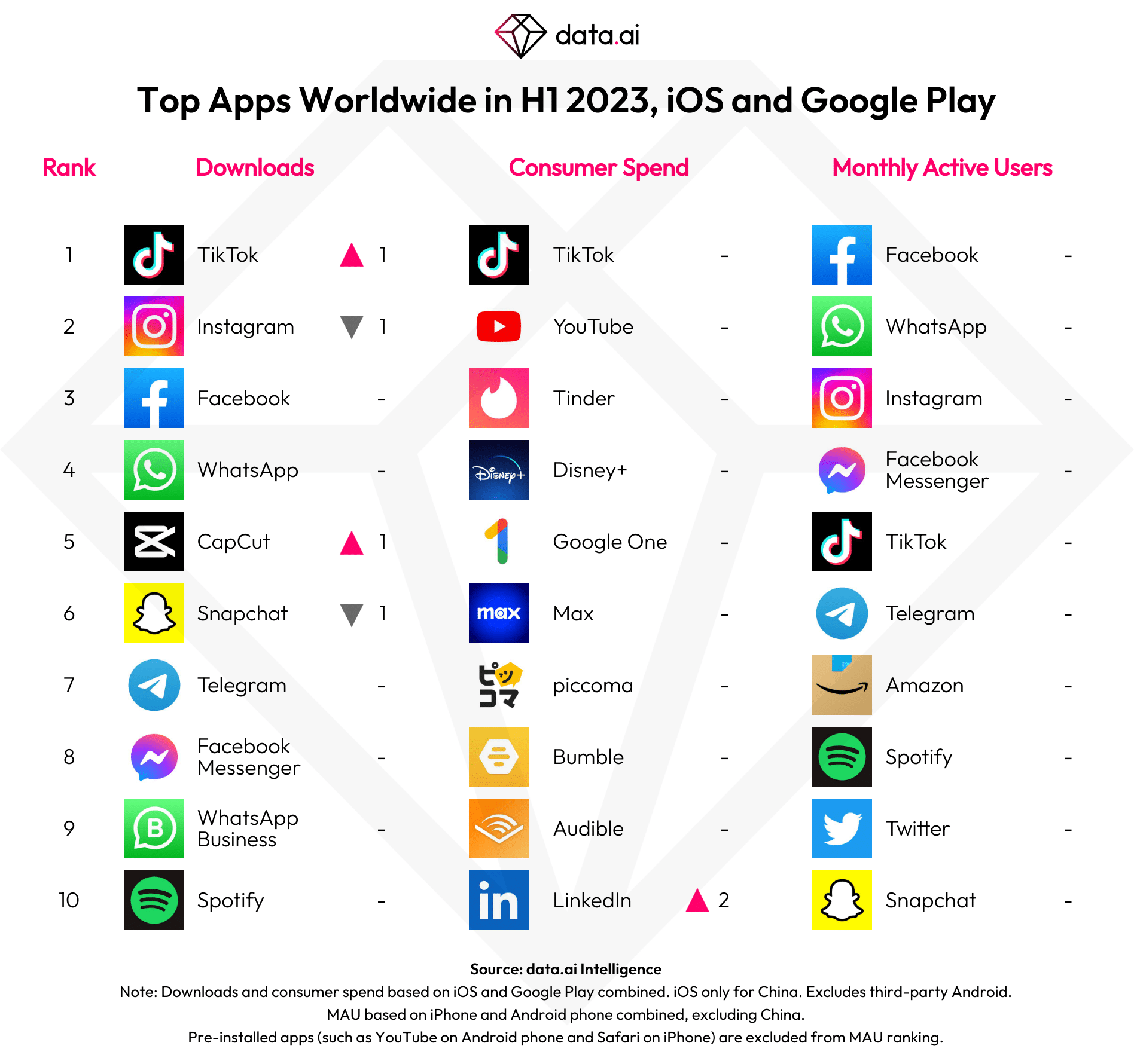 Top 10 aplicativos mais baixados no mundo em 2022 e 2021 • Usemobile