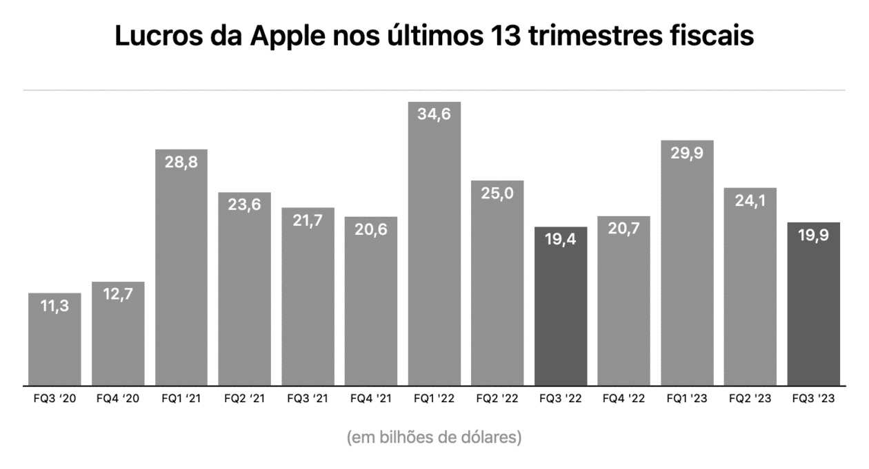 Gráficos do FQ3 2023 da Apple