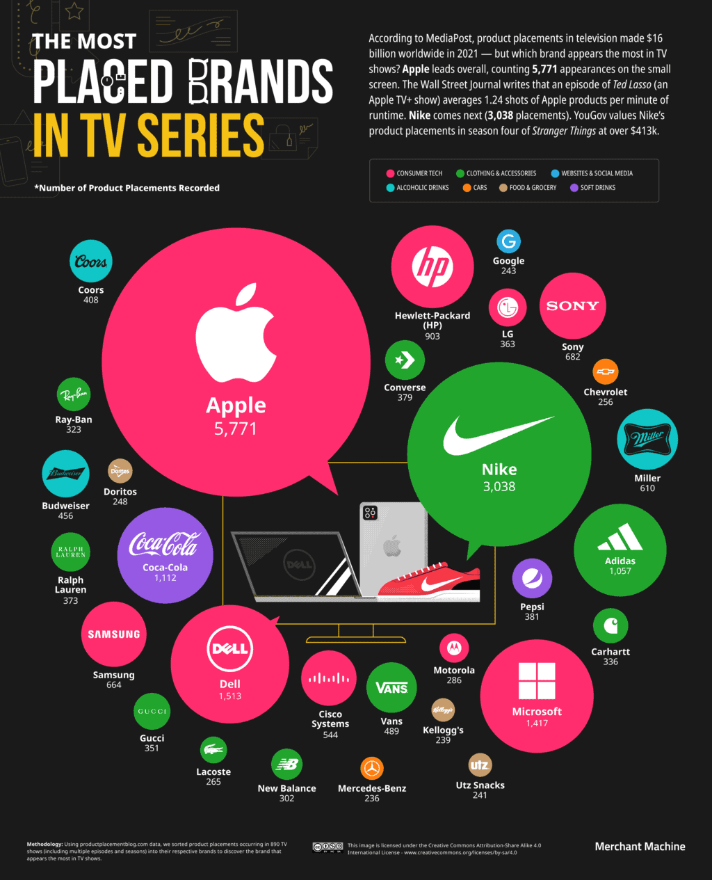 Apple lidera aparições em filmes e séries de TV, mostra pesquisa