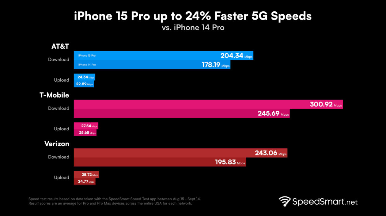 Teste do SpeedSmart sobre o 5G do iPhone 15 Pro