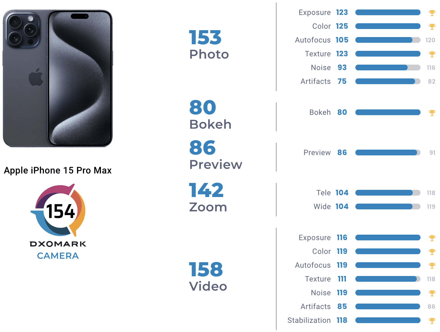 Avaliações da câmera do iPhone 15 Pro Max pelo DXOMARK