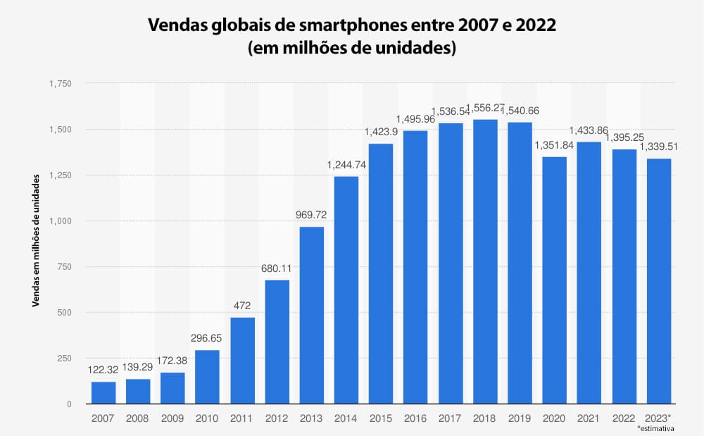 Gráfico de barras das vendas globais de smartphones entre 2007 e 2022