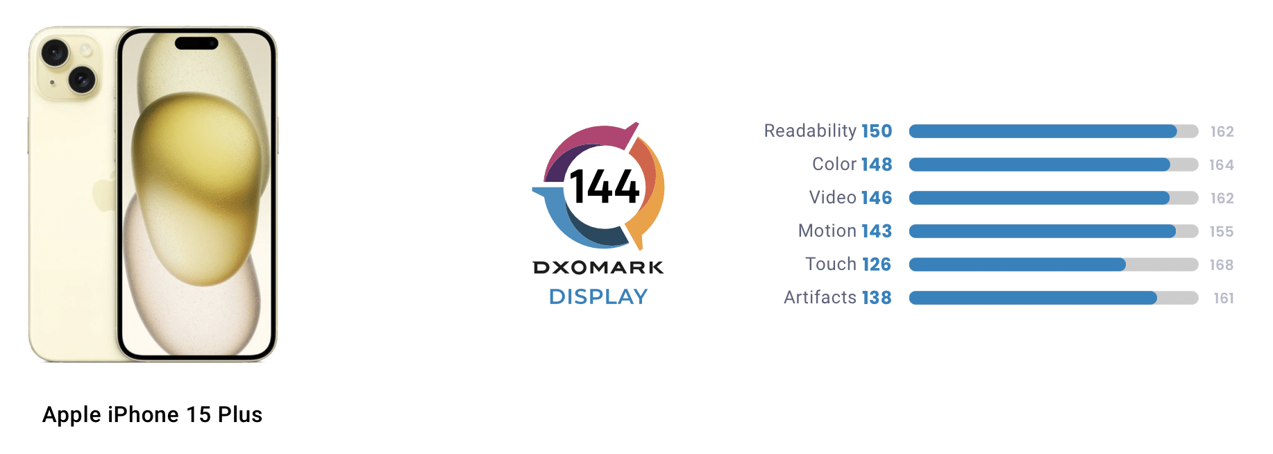Análise do DXOMARK do display do iPhone 15 Plus
