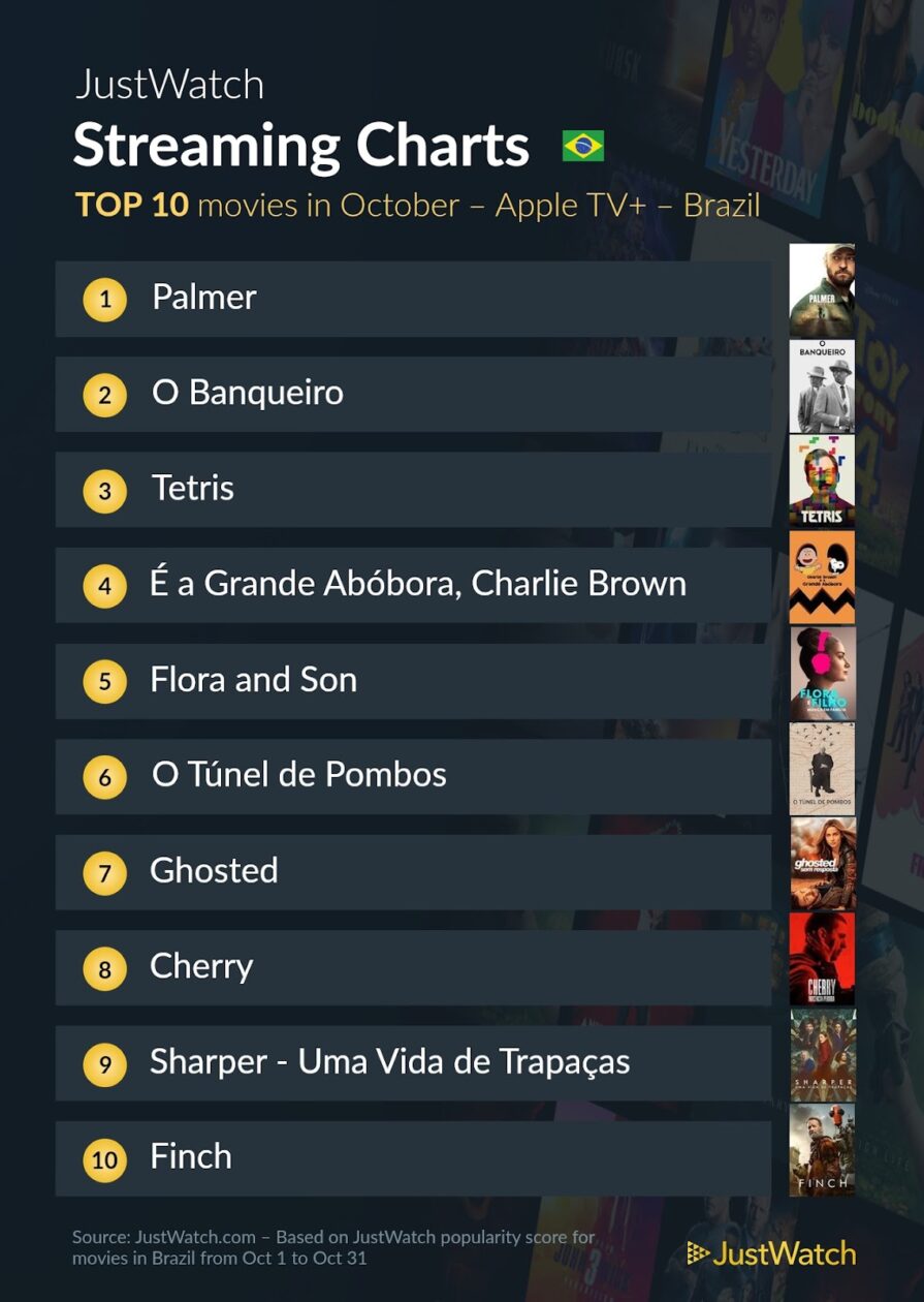 Justwatch (Outubro) - Ranking de filmes no Brasil