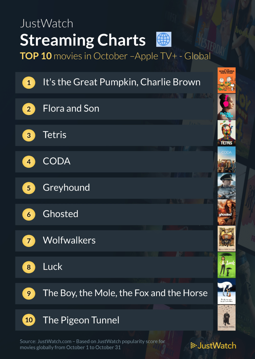 Justwatch (Outubro) - Ranking de filmes no mundo
