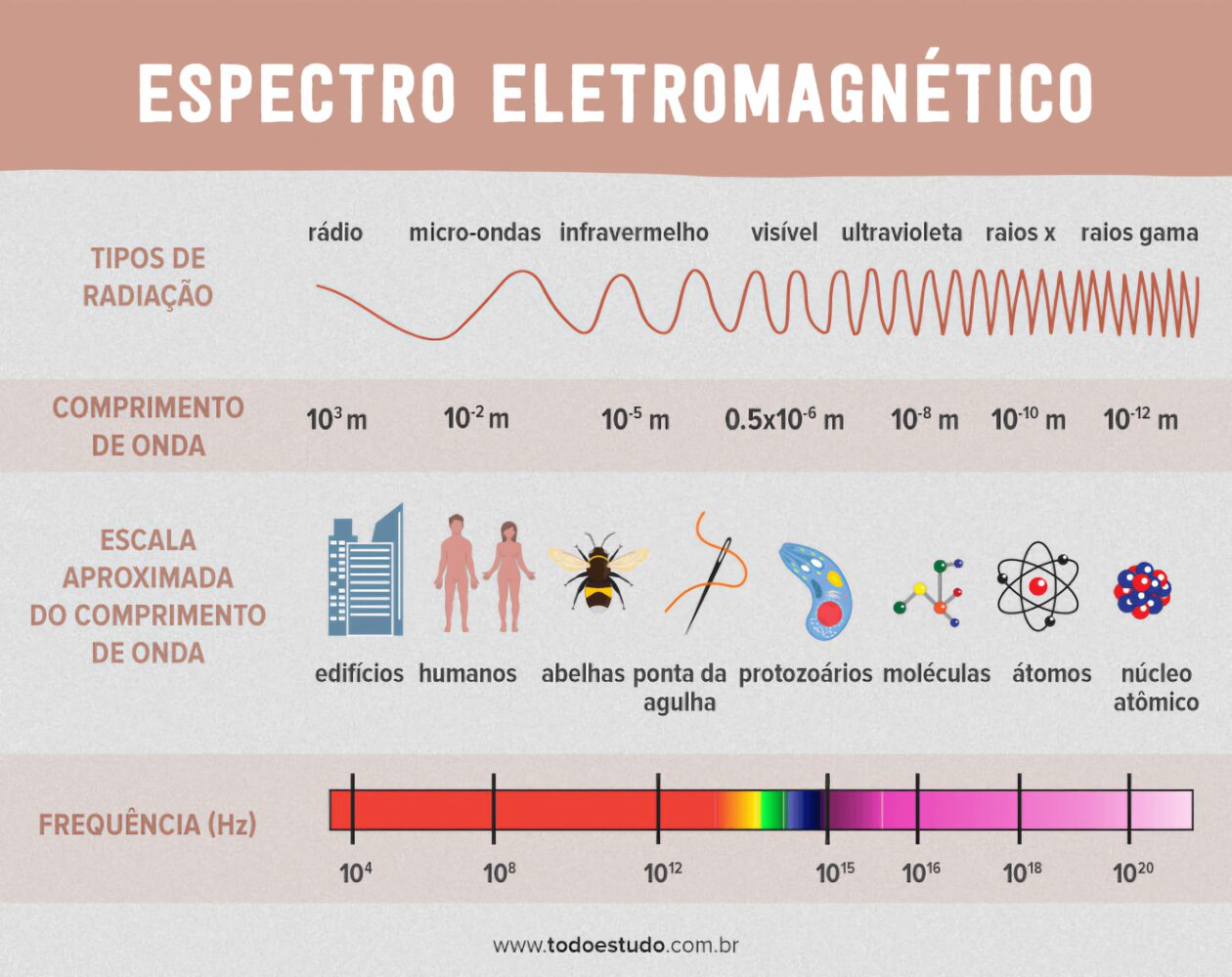Espectro eletromagnetico
